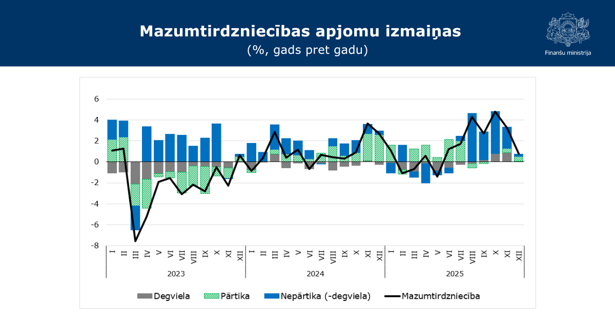 Attēlā uz balta fona redzams stabiņu grafiks, kas ataino mazumtirdzniecības apjoma izmaiņas procentos gadu pret gadu