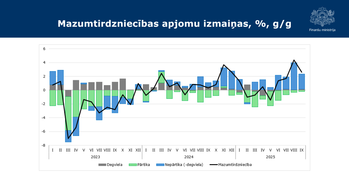 Attēlā redzams grafiks ar datiem par mazumtirdzniecības apjomu izmaiņām šā gada deviņos mēnešos