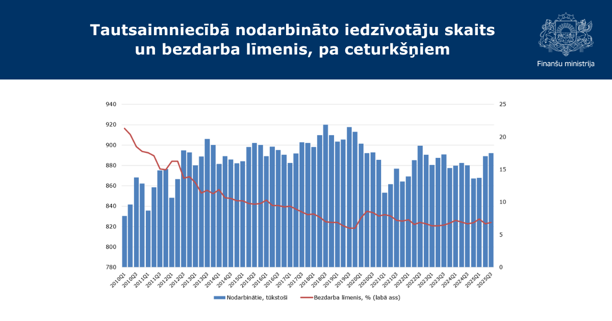 Attēlā redzams zils stabiņu grafiks ar datiem par bezdarba līmeni līdz šī gada oktobrim