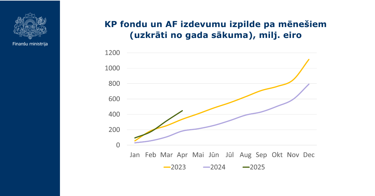 KP fondu un AF izdevumu izpilde pa mēnešiem (uzkrāti no gada sākuma), milj. eiro grafiks