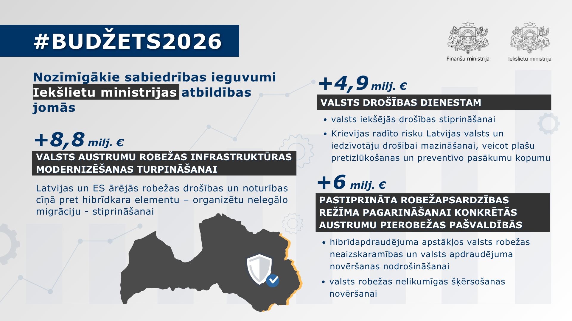 Attēlā redzama infografika ar tekstuālu informāciju par nozīmīgākajiem sabiedrības ieguvumiem Iekšlietu ministrijas atbildības jomās Valsts budžeta 2026.gadam ietvaros