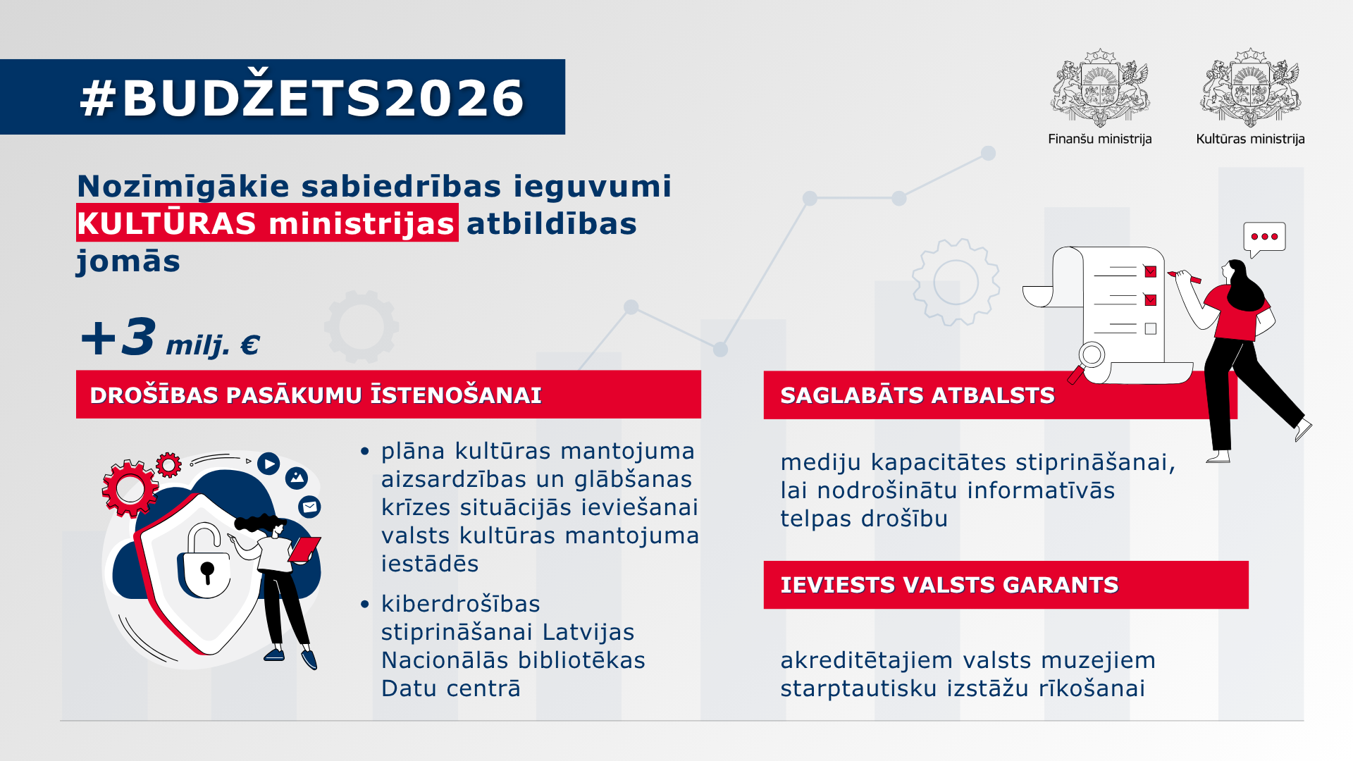 Attēlā redzama infografika ar tekstuālu informāciju par nozīmīgākajiem sabiedrības ieguvumiem Kultūras ministrijas atbildības jomās Valsts budžeta 2026.gadam ietvaros