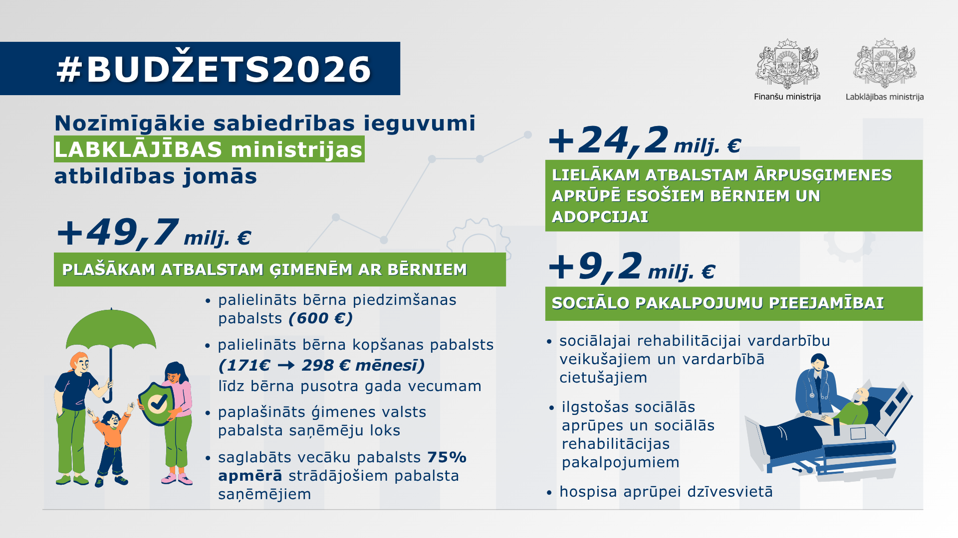 Attēlā redzama infografika ar tekstuālu informāciju par nozīmīgākajiem sabiedrības ieguvumiem Labklājības ministrijas atbildības jomās Valsts budžeta 2026.gadam ietvaros