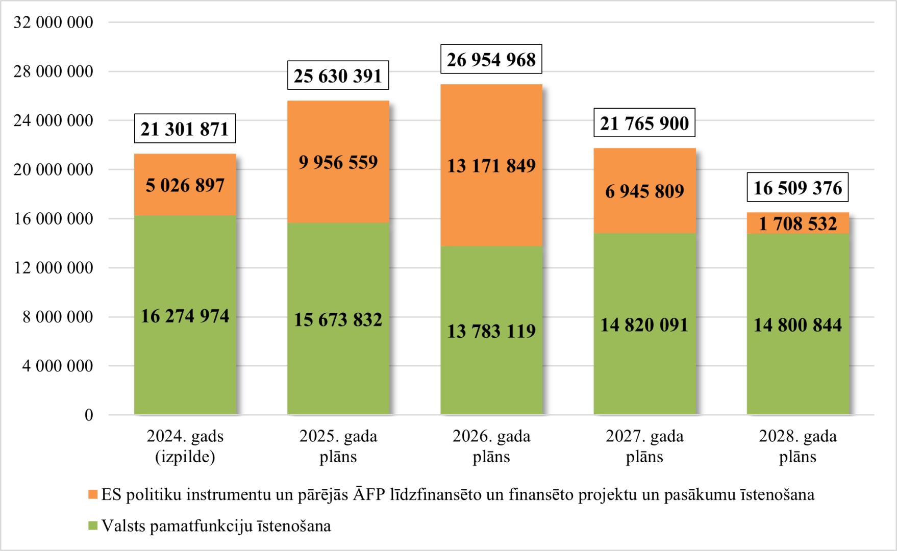 Stabiņu grafiki ar datiem par Ministru kabineta kopējo izdevumu izmaiņām no 2024. līdz 2028. gadam