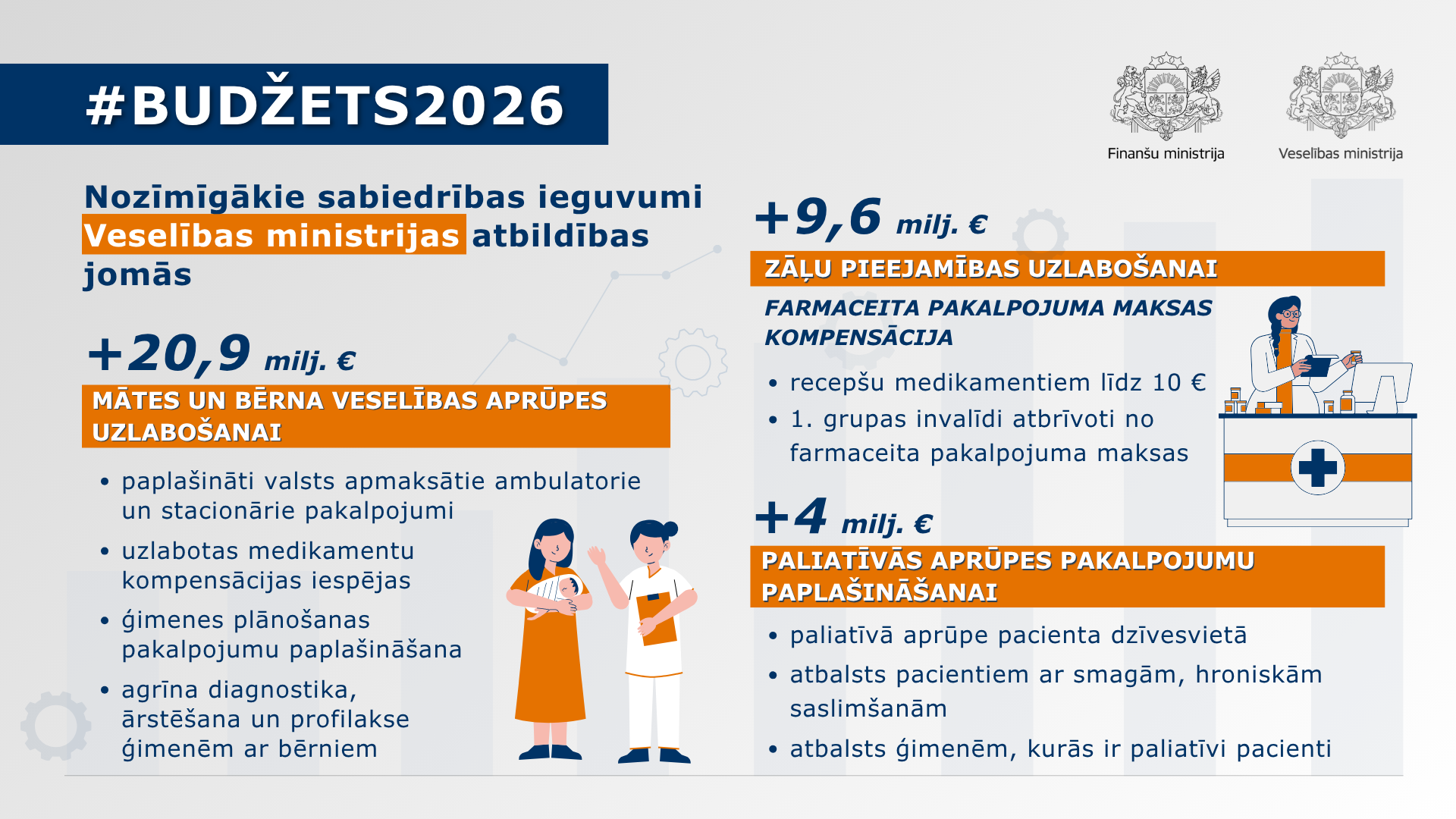 Attēlā redzama infografika ar tekstuālu informāciju par nozīmīgākajiem sabiedrības ieguvumiem Veselības ministrijas atbildības jomās Valsts budžeta 2026.gadam ietvaros