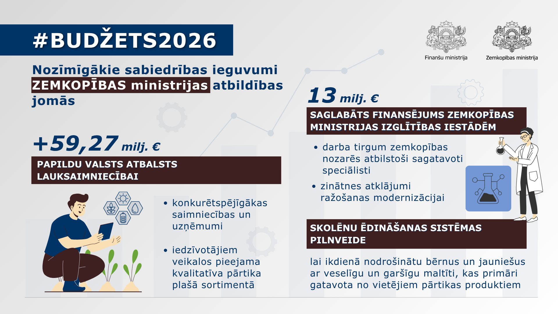 Attēlā redzama infografika ar tekstuālu informāciju par nozīmīgākajiem sabiedrības ieguvumiem Zemkopības ministrijas atbildības jomās Valsts budžeta 2026.gadam ietvaros