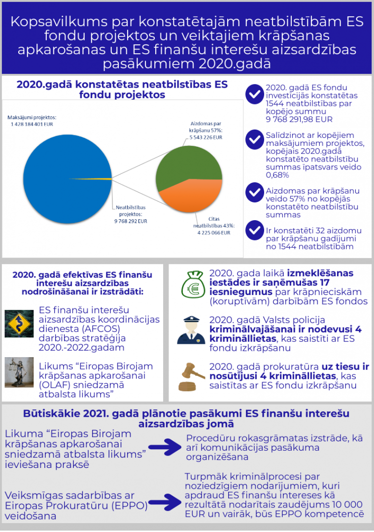 Infografika par konstatētajām neatbilstībām ES fondu projektos