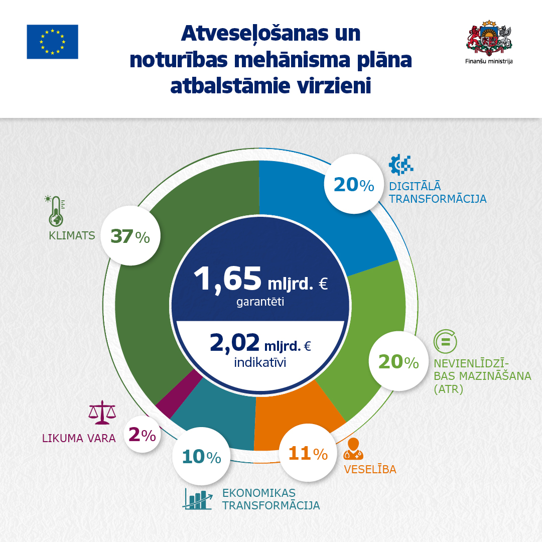 Infografika par atveseļošanas un noturības mehānisma virzieniem