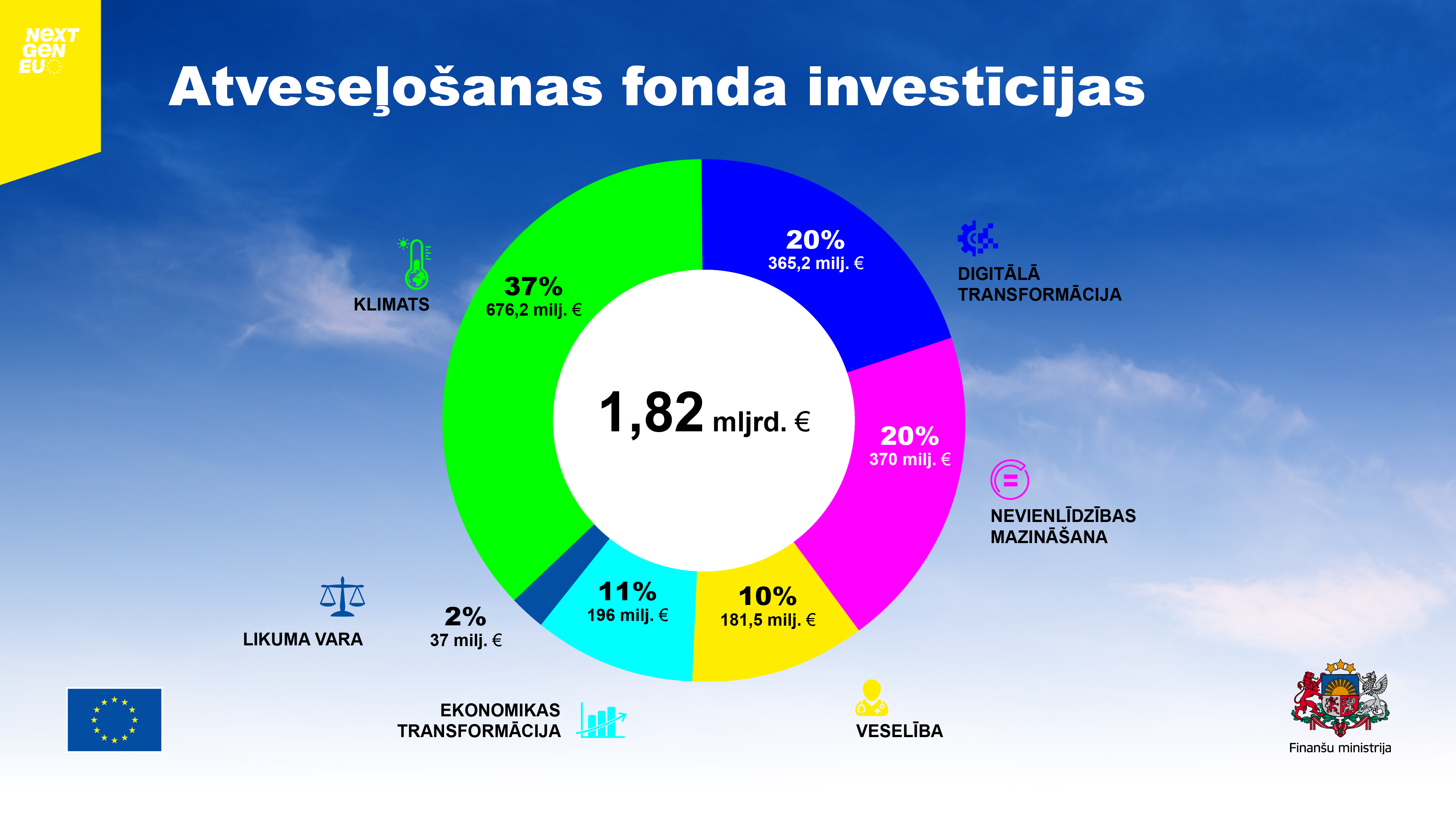 Atveseļošanas fonda investīcijas