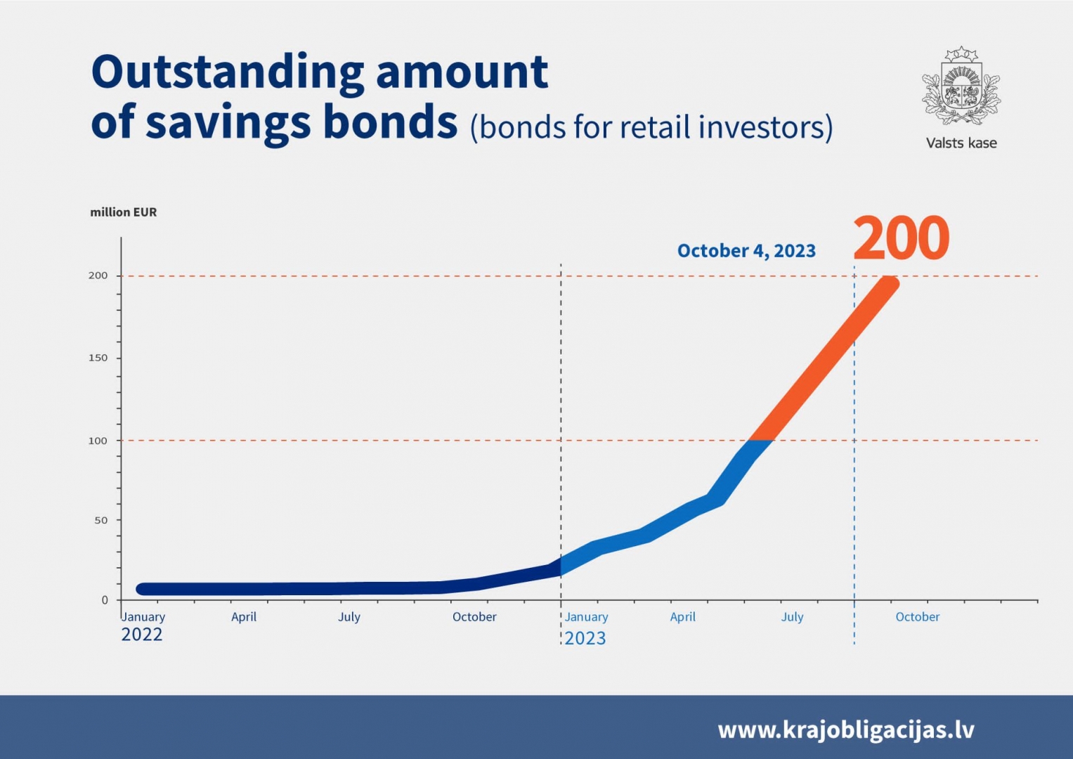 graph about saving bonds