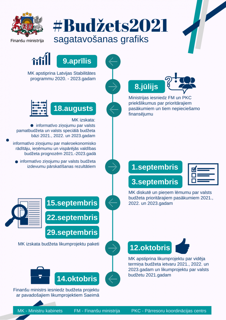 Budžets2021 sagatavošanas grafiks