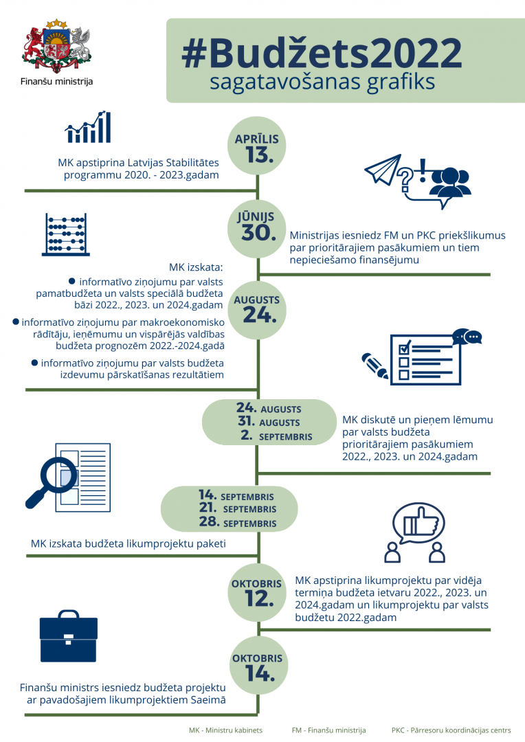 #Budžets2022 sagatavošanas grafiks