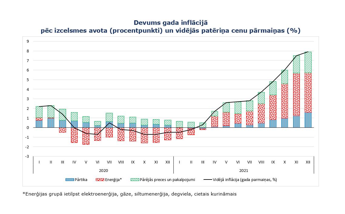 Devums gada inflācijā  pēc izcelsmes avota (procentpunkti) un vidējās patēriņa cenu pārmaiņas (%)