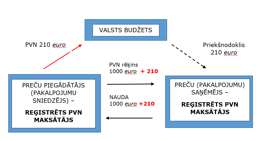 PVN piemērošanas kārtība