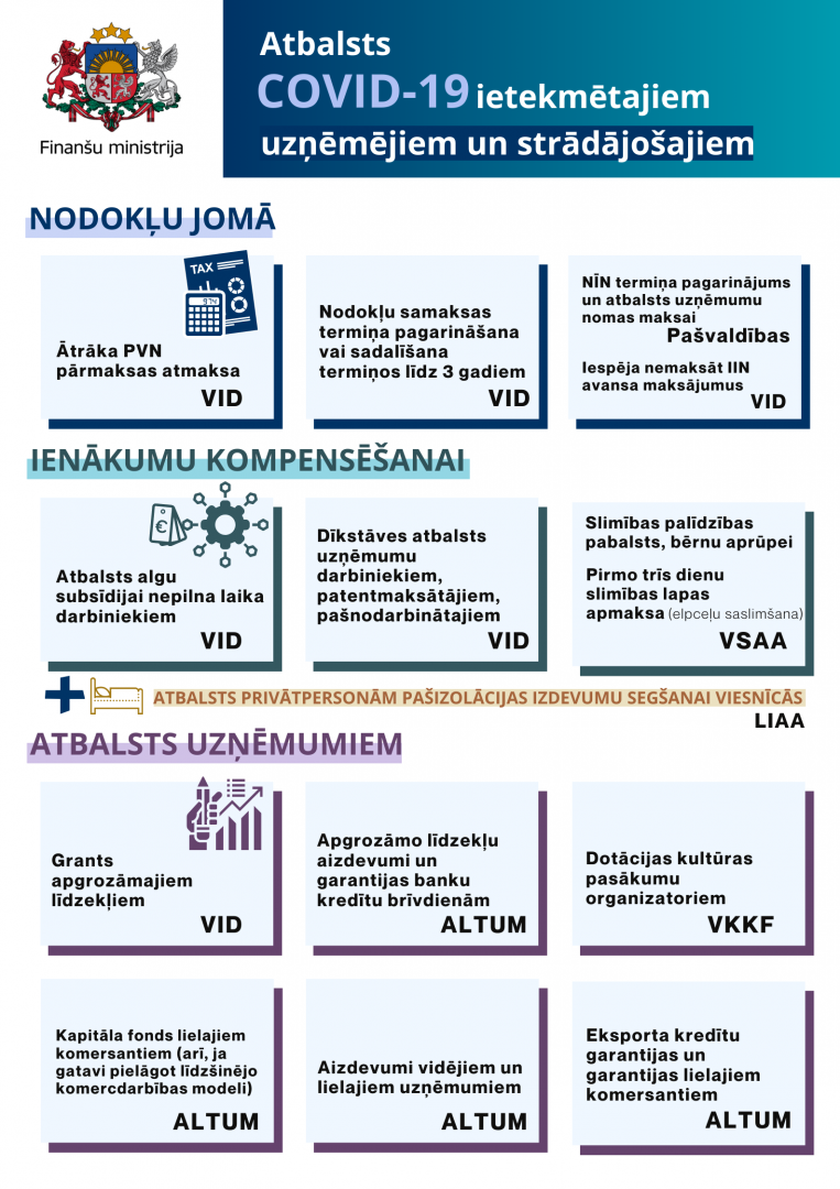 Informācija par atbalstu Covid19 ietekmētajiem uzņēmējiem un strādājošajiem