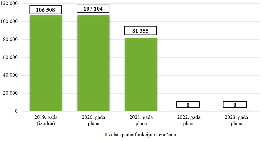 Centrālās zemes komisijas kopējo izdevumu izmaiņas no 2019. līdz 2023. gadam