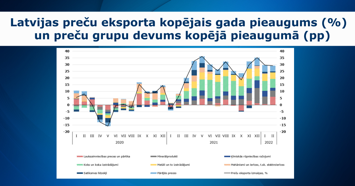Latvijas preču eksporta kopējais gada pieaugums (%)   un preču grupu devums kopējā pieaugumā (pp)