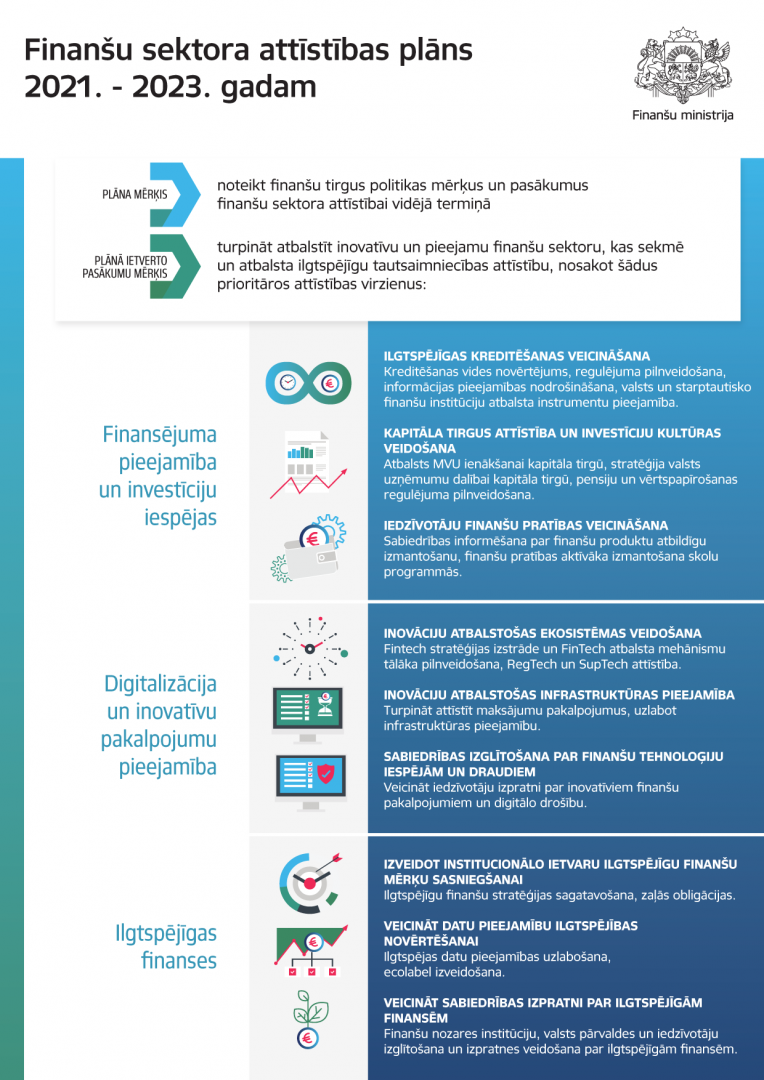 Infografika par finanšu sekotra attīstības plānu