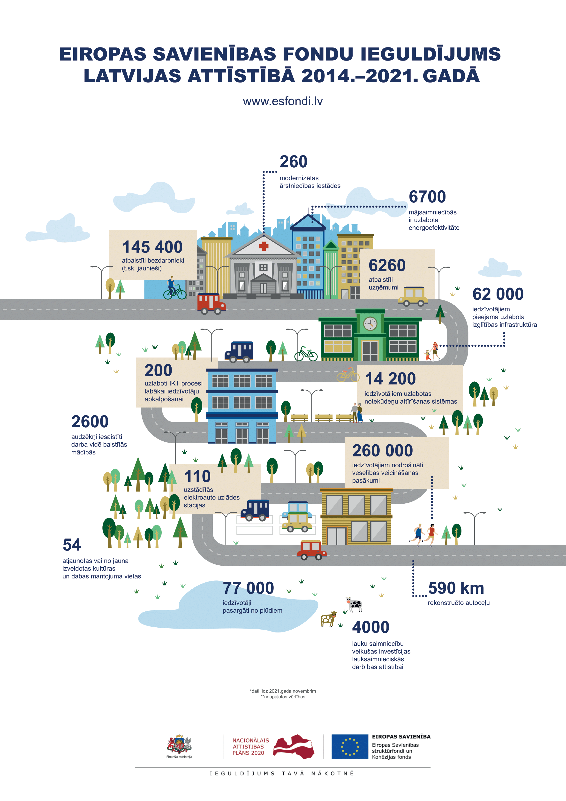 ES fondi ieguldījums Latvijas attīstībā 