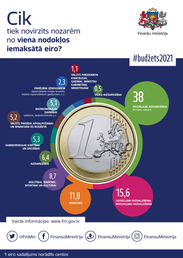 Cik tiek novirzīts nozarēm no viena nodokļos iemaksātā eiro 2021. gadā?