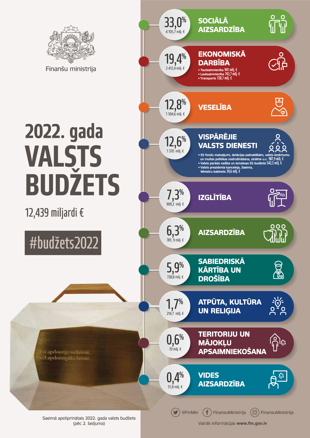 2022. gada valsts budžets