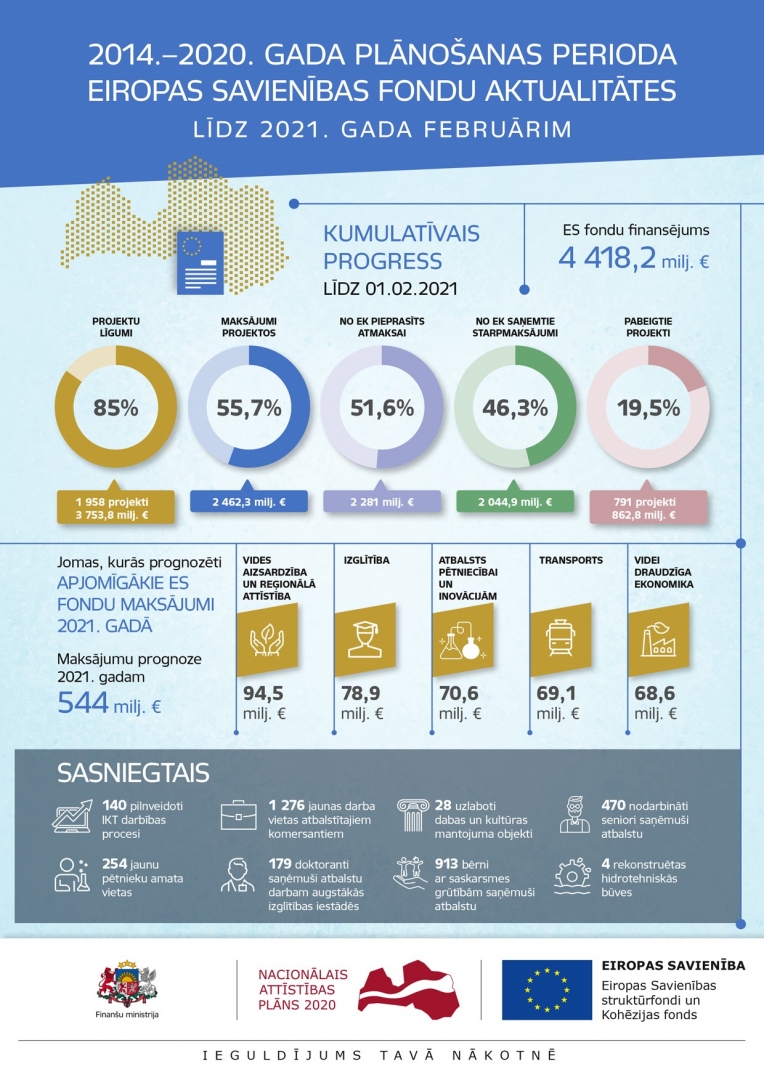 2014-2020 plānošanas perioda ES fondu aktualitātes