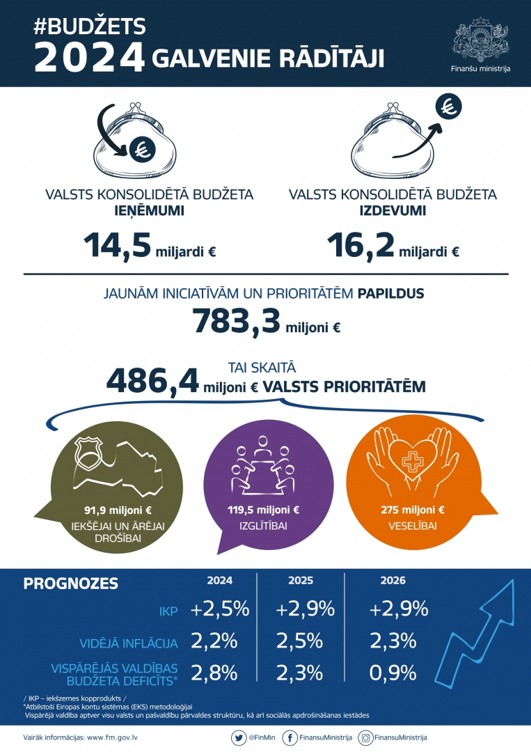 infografika par #Budžets2024 galvenajiem rādītājiem