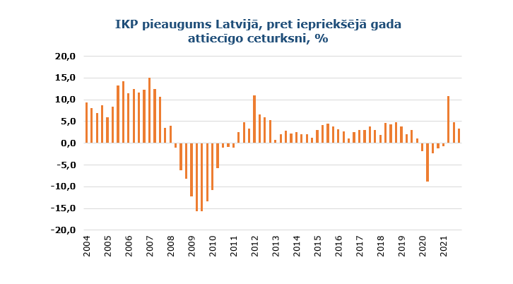 IKP pieauguma grafiks