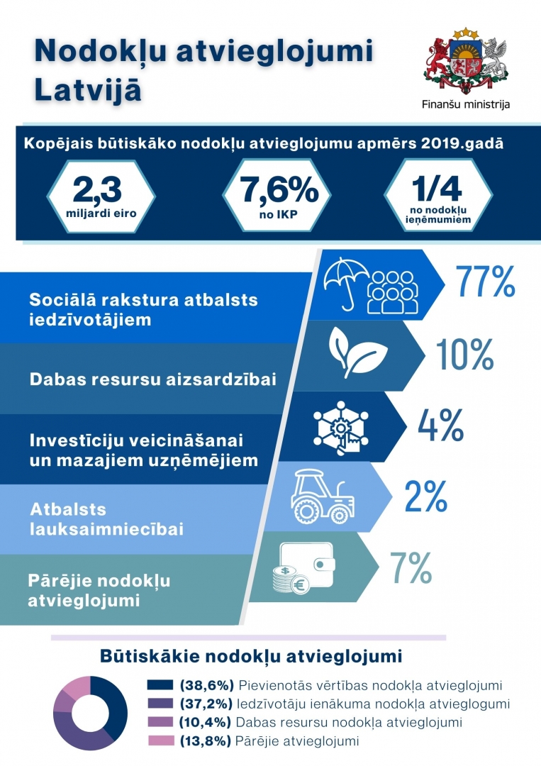 Nodokļu atvieglojumi 2019. gadā