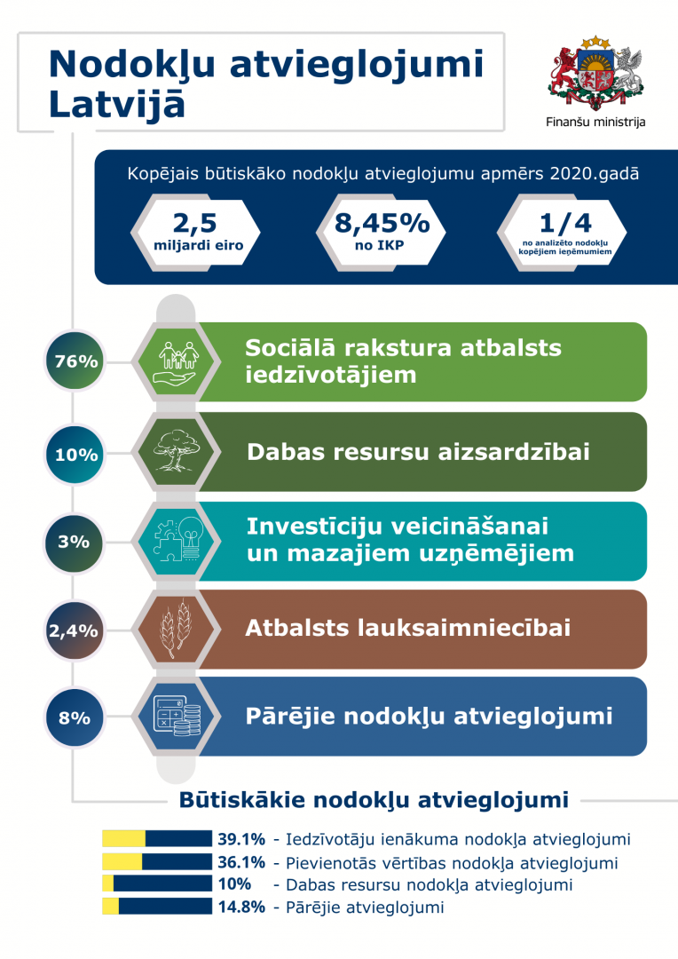 Nodokļu atvieglojumi Latvijā