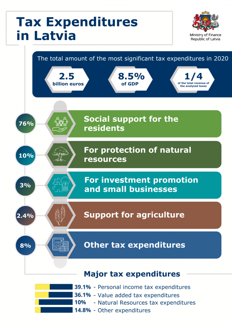 Tax Expenditures in Latvia
