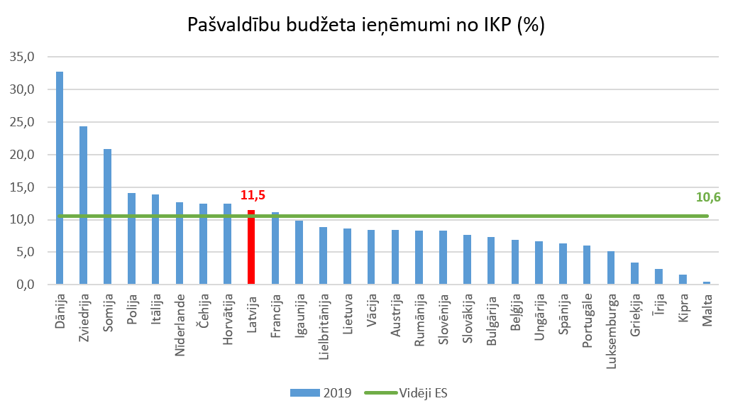 Pašvaldību budžeta ieņēmumi no IKP