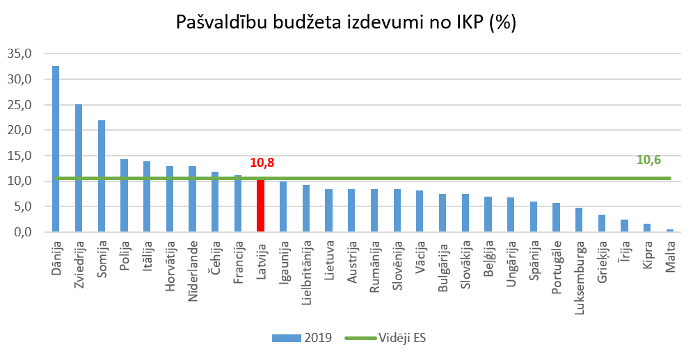 Pašvaldību budžeta izdevumi