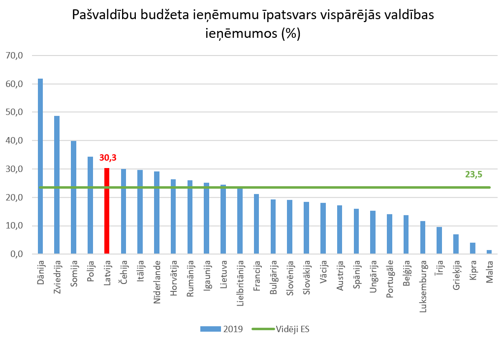 Pašvaldību budžeta ieņēmumu īpatsvars