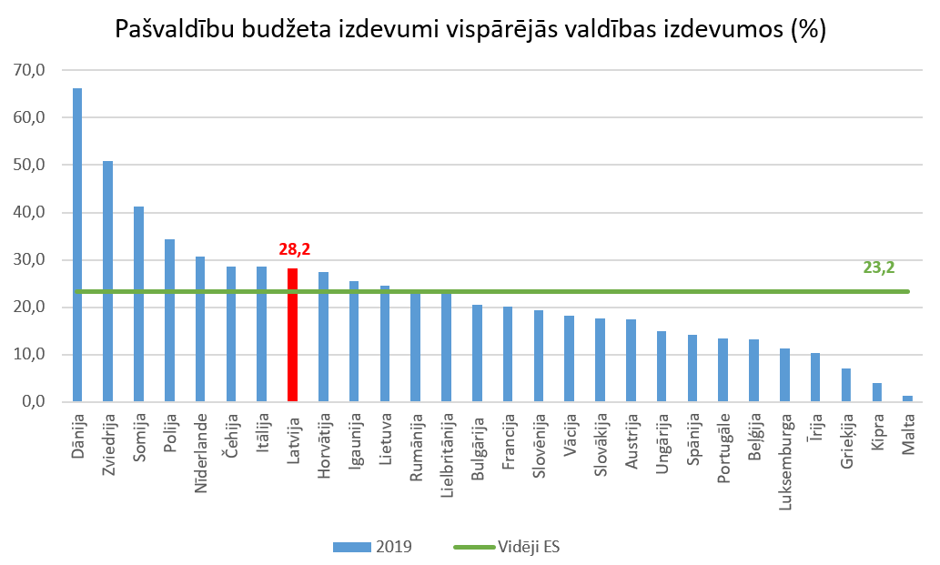 Pašvaldību budžeta izdevumi vispārējās valdības izdevumos