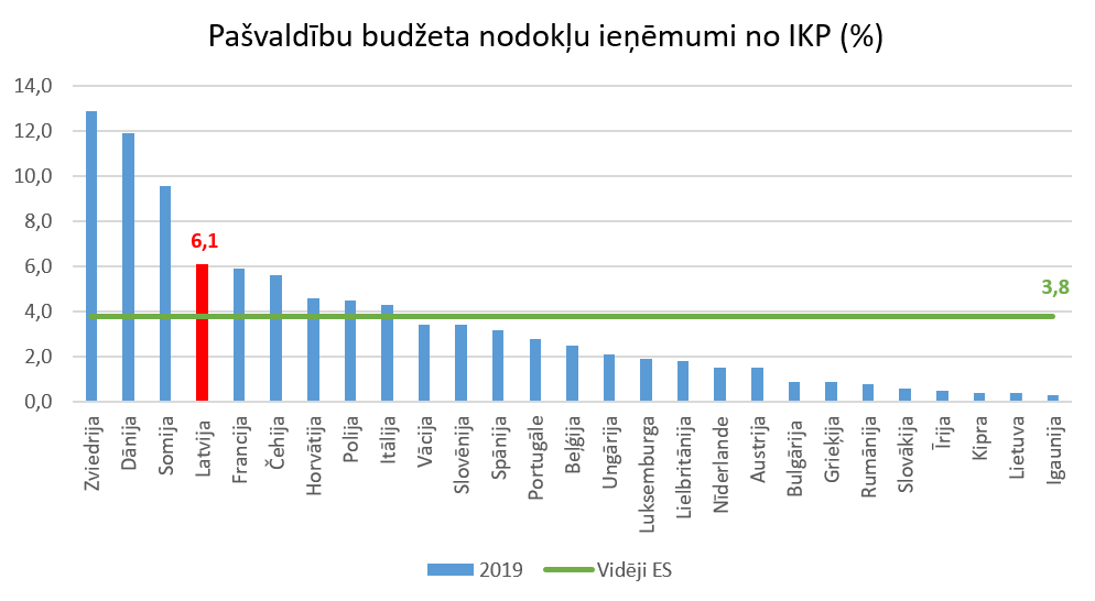 Pašvaldību nodokļu ieņēmumi