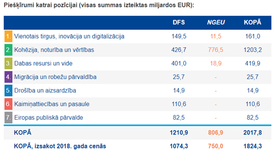 Tabula ar piešķīrumiem pa pozīcijām