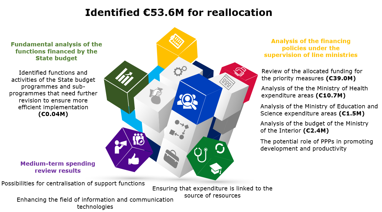 Information about #SpendingReview