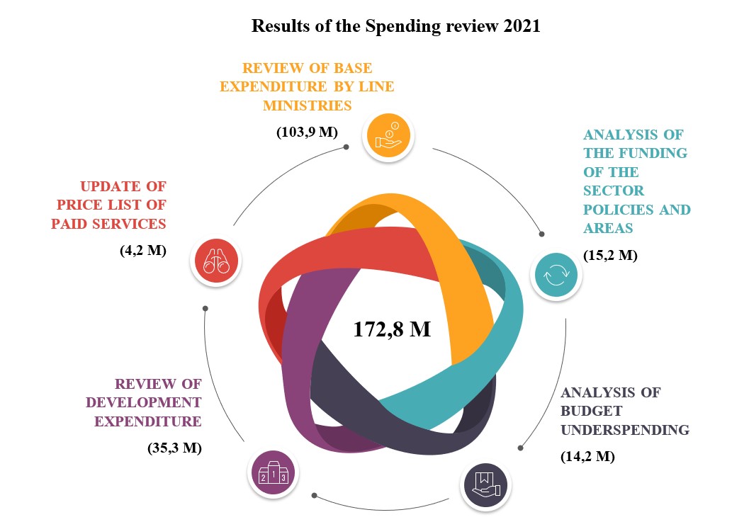 Results of the Spending review 2021