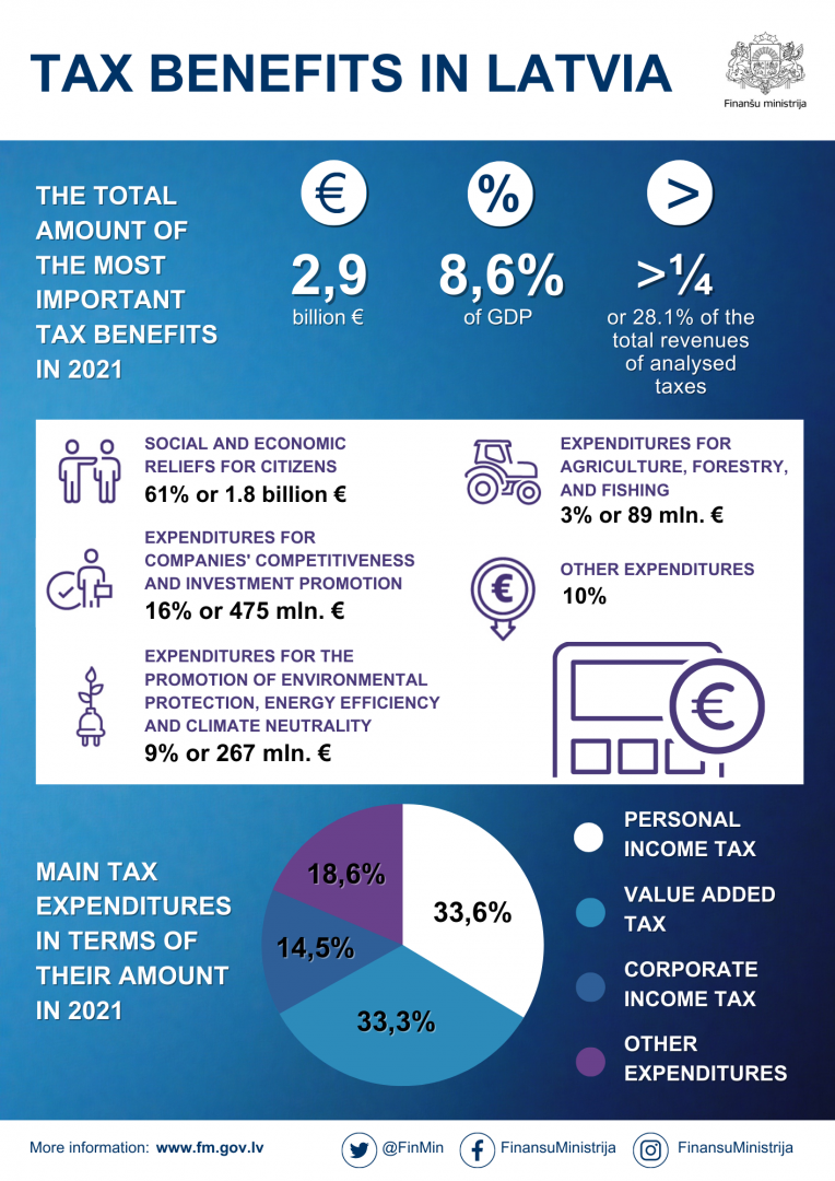 Tax benefits in Latvia