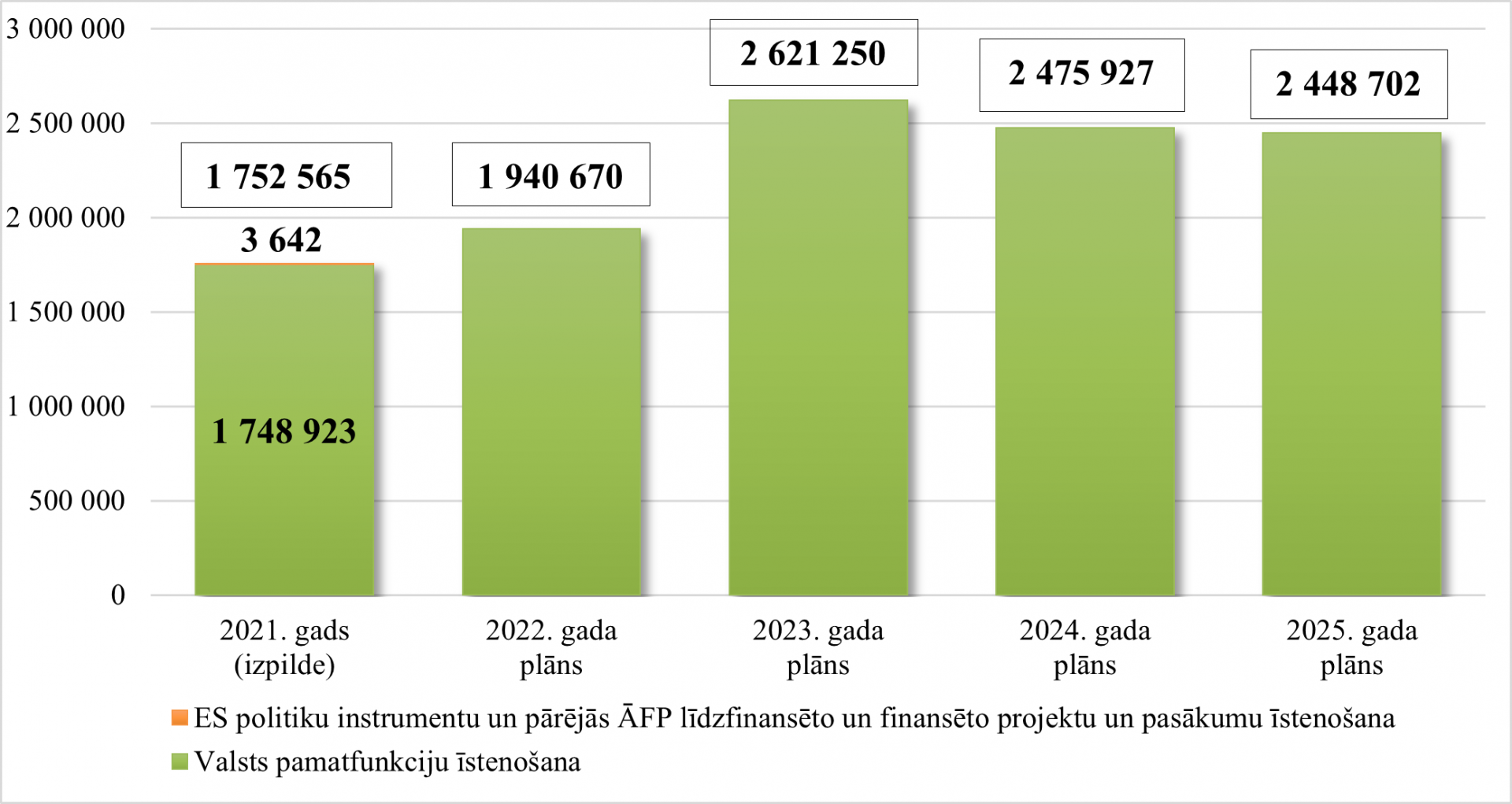 Grafiks ar datiem un zaļiem stabiņiem