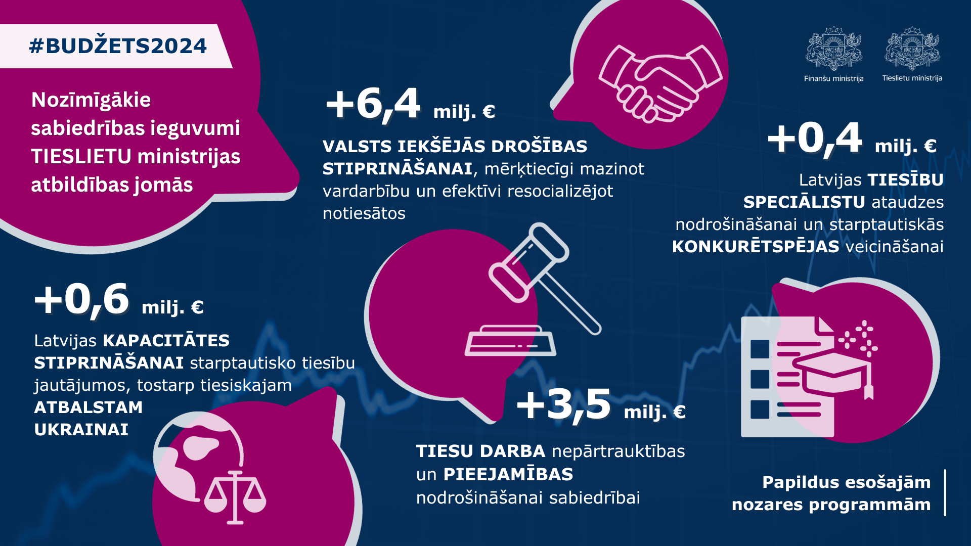 Tieslietu ministrijas #Budžets2024 prioritātes