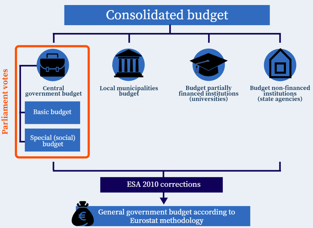 Consolidated budget