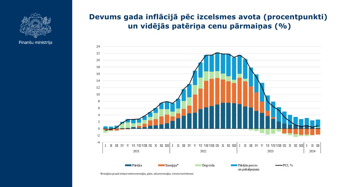 FM: Inflācija Latvijā saglabājas stabili zemā līmenī