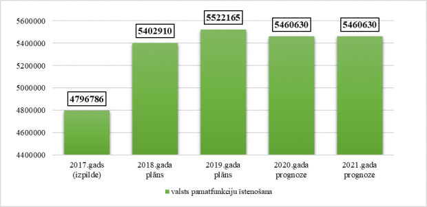 Sabiedrisko pakalpojumu regulēšanas komisijas kopējo izdevumu izmaiņas no 2017. līdz 2021.gadam, euro