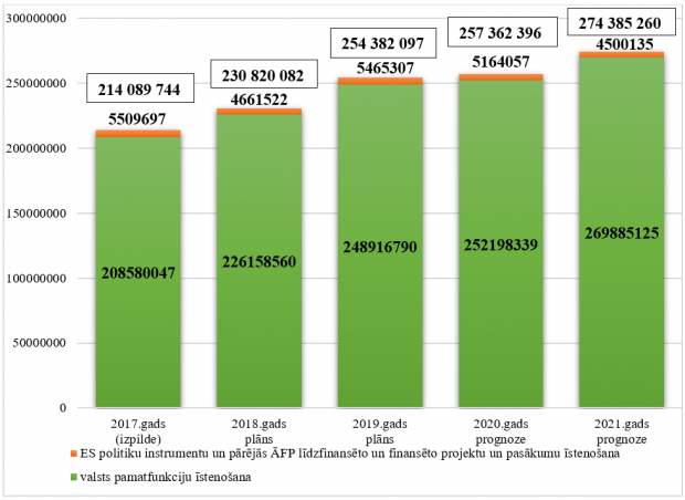 Ministrijas kopējo izdevumu izmaiņas no 2017. līdz 2021. gadam, euro