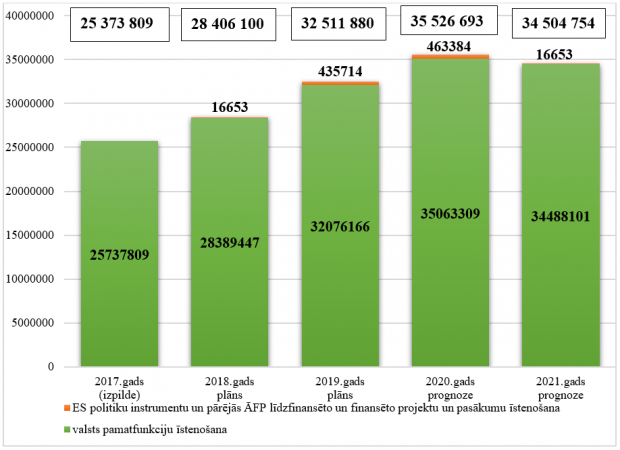 Prokuratūras kopējo izdevumu izmaiņas 2017. līdz 2021.gadam, euro