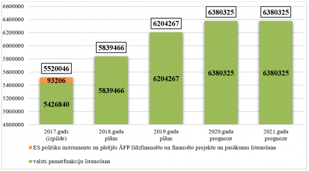 Korupcijas novēršanas un apkarošanas biroja kopējo izdevumu izmaiņas no 2017. līdz 2021.gadam, euro