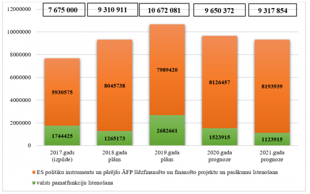 Sabiedrības integrācijas fonda kopējo izdevumu izmaiņas no 2017. līdz 2021.gadam, euro