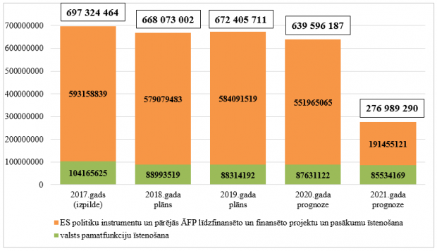 Ministrijas kopējo izdevumu izmaiņas no 2017. līdz 2021. gadam